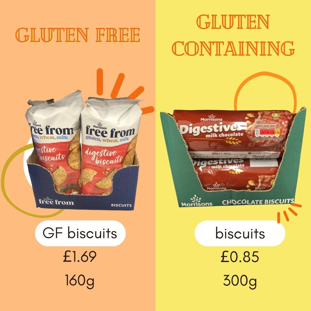 Price comparison between gluten free biscuits and gluten containing biscuits.