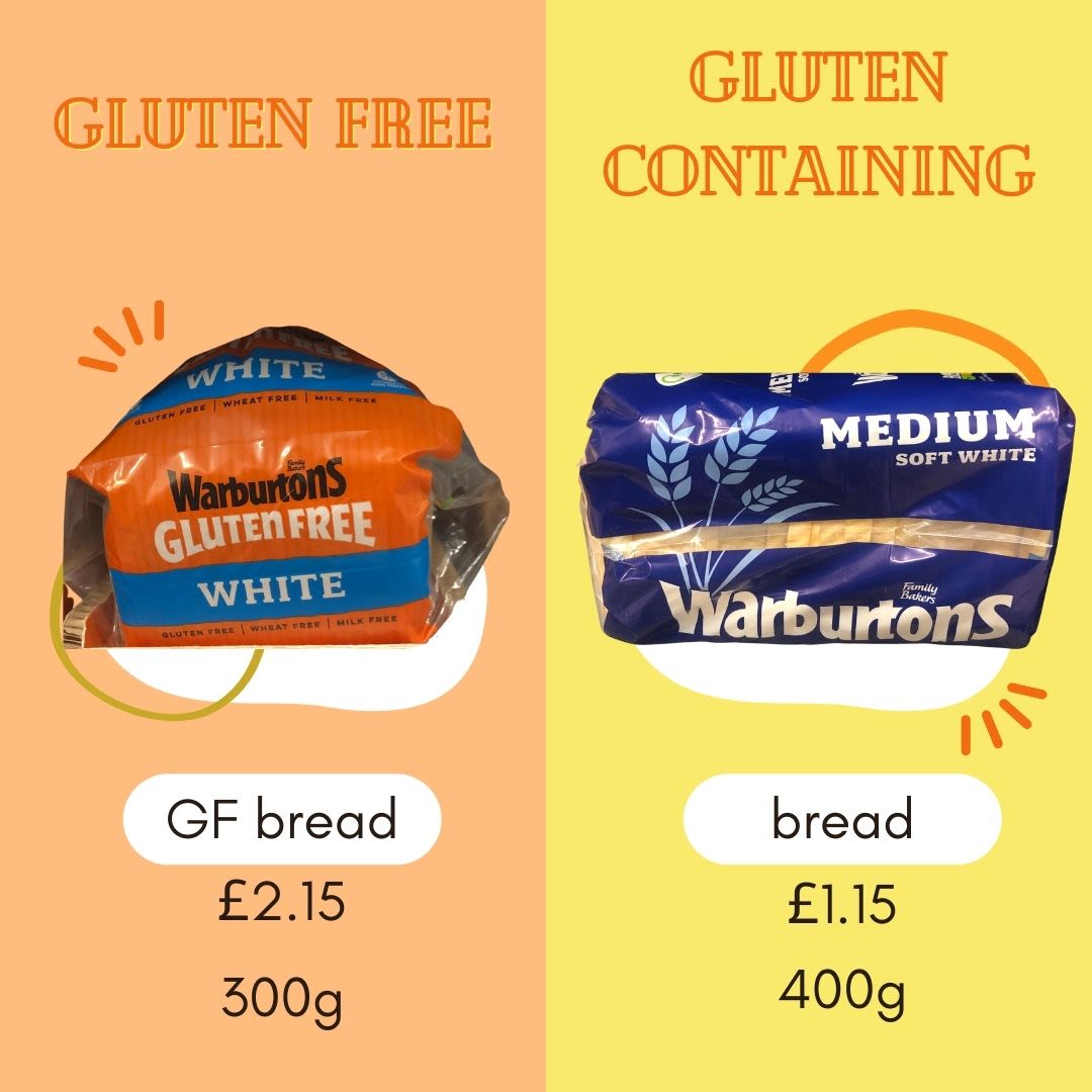 Price comparison between gluten free bread and gluten containing bread.